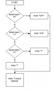 if else if flowchart