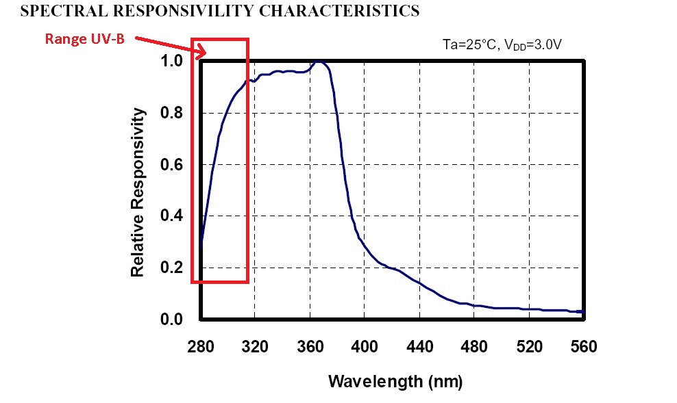 respon vs panjang gelombang sensor ultraviolet