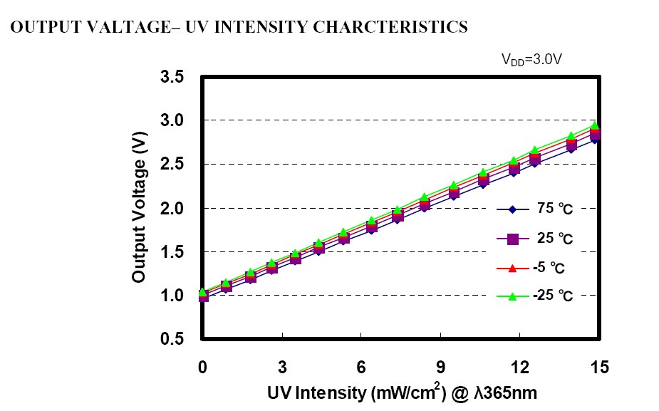 voltage-output-vs-intensity