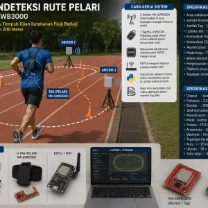 Sistem Pendeteksi Rute Pelari UWB MA UWB3000 ESP32 Monitoring Waktu Tempuh Real Time